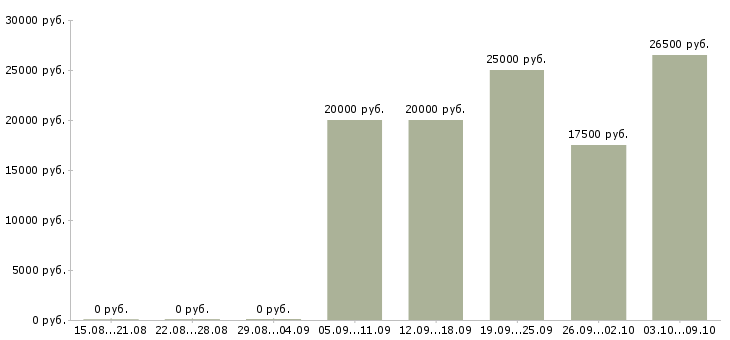 Вакансии менеджер в интернет офис в Саратове - Медиана зарплат менеджер в интернет офис в Саратове за 2 месяца