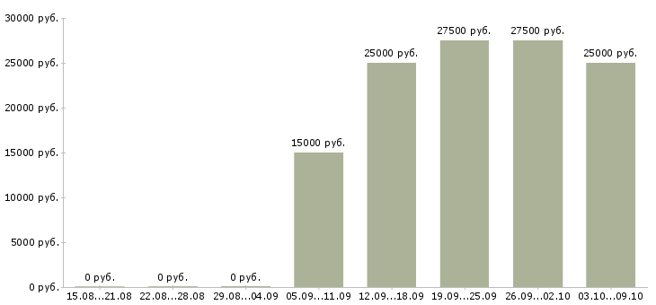 Вакансии менеджер встреч в Ярославле - Медиана зарплат менеджер встреч в Ярославле за 2 месяца