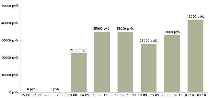 Вакансии менеджер для работы через интернет в Тамбове - Медиана зарплат менеджер для работы через интернет в Тамбове за 2 месяца