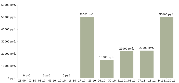 Вакансии менеджер клиентского отдела Ростов-на-дону - Медиана зарплат менеджер клиентского отдела Ростов-на-дону за 2 месяца