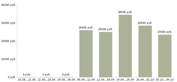 Вакансии менеджер консультаций Якутия - Медиана зарплат менеджер консультаций Якутия за 2 месяца