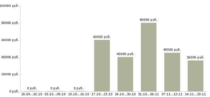 Вакансии менеджер по вопросам безопасности в Москве - Медиана зарплат менеджер по вопросам безопасности в Москве за 2 месяца
