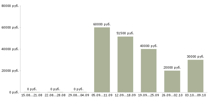 Вакансии менеджер по интернет продвижению в Новосибирске - Медиана зарплат менеджер по интернет продвижению в Новосибирске за 2 месяца