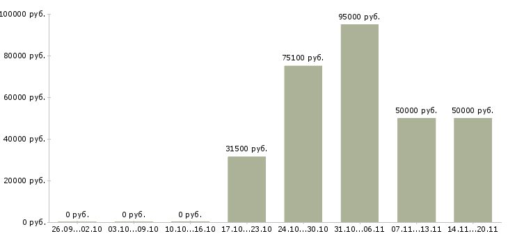 Вакансии менеджер по качеству и сертификации в Москве - Медиана зарплат менеджер по качеству и сертификации в Москве за 2 месяца