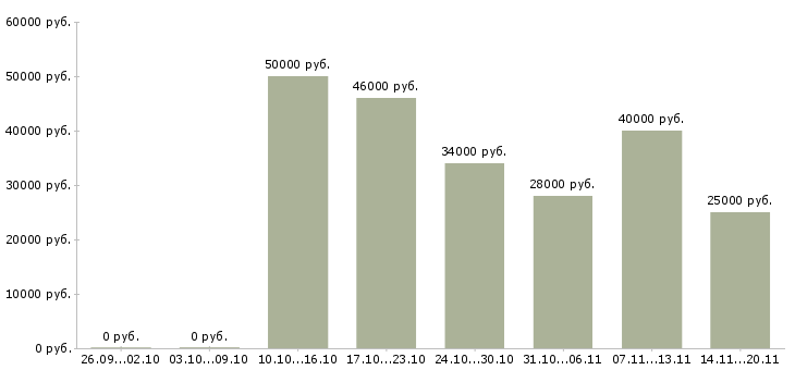 Вакансии менеджер по контролю дебиторской задолженности в Иркутске - Медиана зарплат менеджер по контролю дебиторской задолженности в Иркутске за 2 месяца