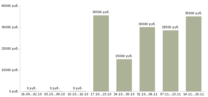 Вакансии менеджер по контролю дебиторской задолженности в Самаре - Медиана зарплат менеджер по контролю дебиторской задолженности в Самаре за 2 месяца