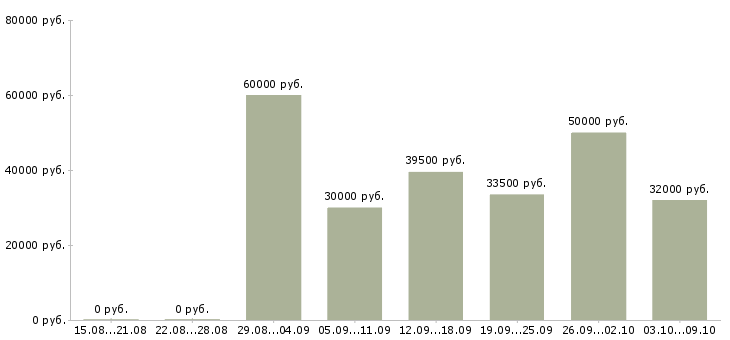 Вакансии менеджер по корпоративной отчётности в Москве - Медиана зарплат менеджер по корпоративной отчётности в Москве за 2 месяца