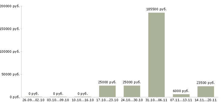 Вакансии менеджер по кредитованию Татарстан - Медиана зарплат менеджер по кредитованию Татарстан за 2 месяца