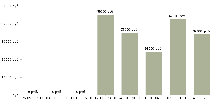 Вакансии менеджер по обучению и развитию персонала в Хабаровске - Медиана зарплат менеджер по обучению и развитию персонала в Хабаровске за 2 месяца