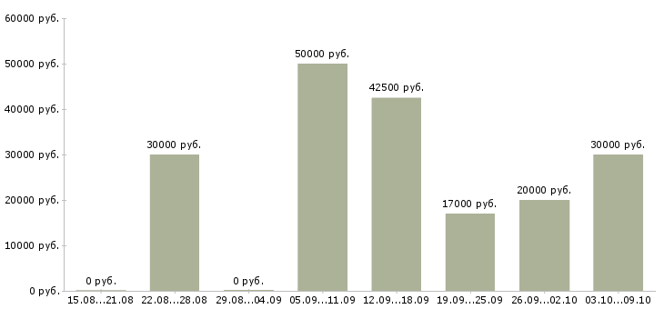 Вакансии менеджер по оперативной работе Ростов-на-дону - Медиана зарплат менеджер по оперативной работе Ростов-на-дону за 2 месяца