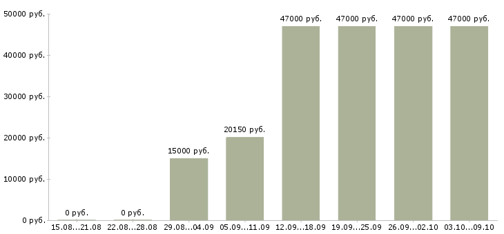 Вакансии менеджер по открытию счетов Нижний новгород - Медиана зарплат менеджер по открытию счетов Нижний новгород за 2 месяца