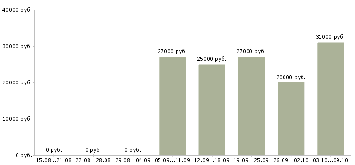 Вакансии менеджер по продажам в салон в Челябинске - Медиана зарплат менеджер по продажам в салон в Челябинске за 2 месяца