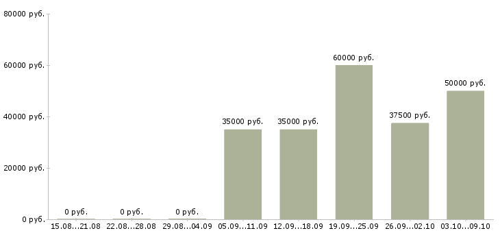 Вакансии менеджер по продажам гсм в Перми - Медиана зарплат менеджер по продажам гсм в Перми за 2 месяца