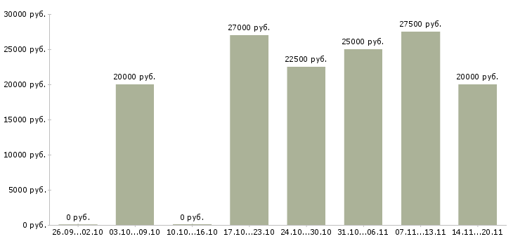 Вакансии менеджер по продажам и консультациям в Волгограде - Медиана зарплат менеджер по продажам и консультациям в Волгограде за 2 месяца
