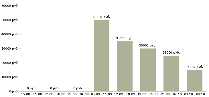 Вакансии менеджер по продажам и сервису Нижний новгород - Медиана зарплат менеджер по продажам и сервису Нижний новгород за 2 месяца
