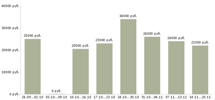 Вакансии менеджер по продажам интернет услуг в Воронеже - Медиана зарплат менеджер по продажам интернет услуг в Воронеже за 2 месяца