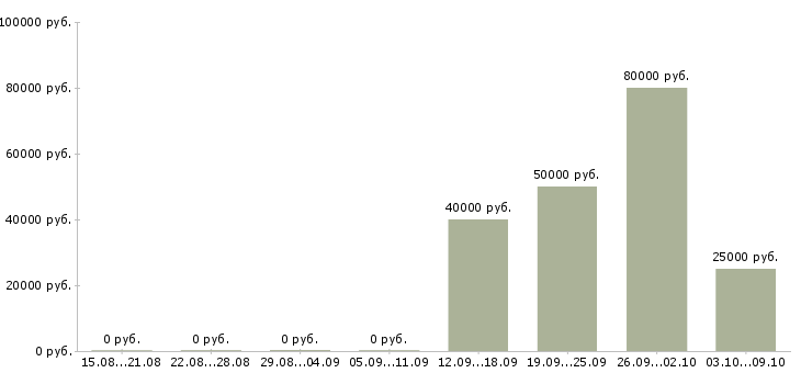 Вакансии менеджер по продажам компьютерного оборудования в Москве - Медиана зарплат менеджер по продажам компьютерного оборудования в Москве за 2 месяца