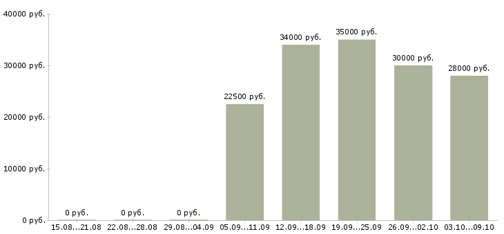Вакансии менеджер по работе сотрудниками в Сыктывкаре - Медиана зарплат менеджер по работе сотрудниками в Сыктывкаре за 2 месяца