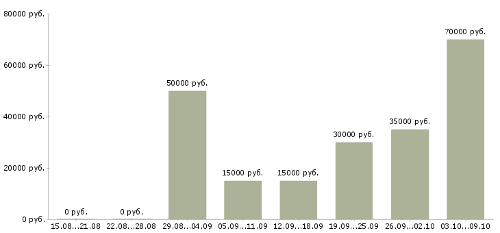 Вакансии менеджер по развитию продуктов в Воронеже - Медиана зарплат менеджер по развитию продуктов в Воронеже за 2 месяца