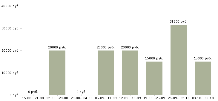 Вакансии менеджер по размещению рекламы Башкортостан - Медиана зарплат менеджер по размещению рекламы Башкортостан за 2 месяца