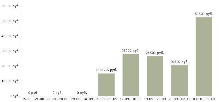 Вакансии менеджер поддержки продаж в Хабаровске - Медиана зарплат менеджер поддержки продаж в Хабаровске за 2 месяца