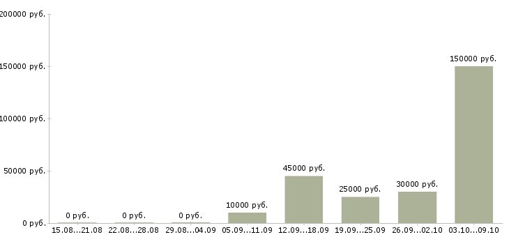 Вакансии менеджер телефонных переговоров в Владимире - Медиана зарплат менеджер телефонных переговоров в Владимире за 2 месяца