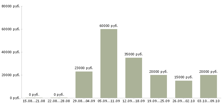 Вакансии менеджер через интернет в Казани - Медиана зарплат менеджер через интернет в Казани за 2 месяца