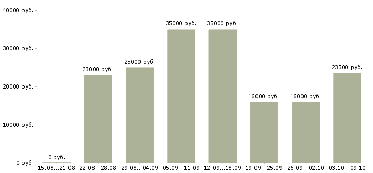 Вакансии менеджер через интернет в Ставрополе - Медиана зарплат менеджер через интернет в Ставрополе за 2 месяца