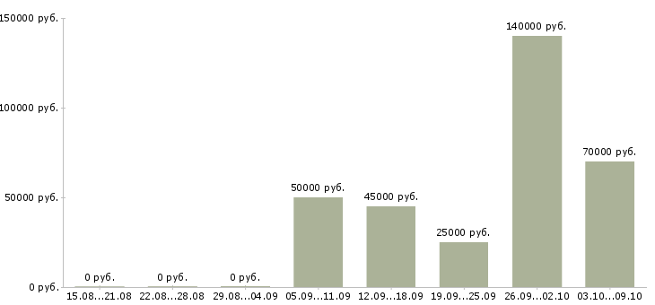 Вакансии менеджер эффективных продаж в Красноярске - Медиана зарплат менеджер эффективных продаж в Красноярске за 2 месяца