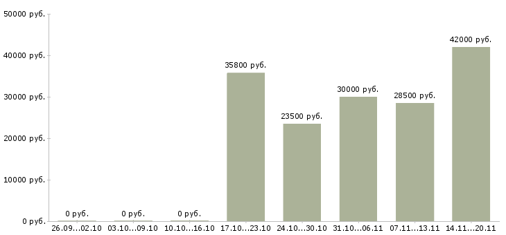 Вакансии мобильный мерчандайзер в Москве - Медиана зарплат мобильный мерчандайзер в Москве за 2 месяца