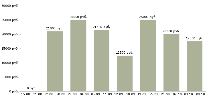 Вакансии на дому гибкий график в Ставрополе - Медиана зарплат на дому гибкий график в Ставрополе за 2 месяца