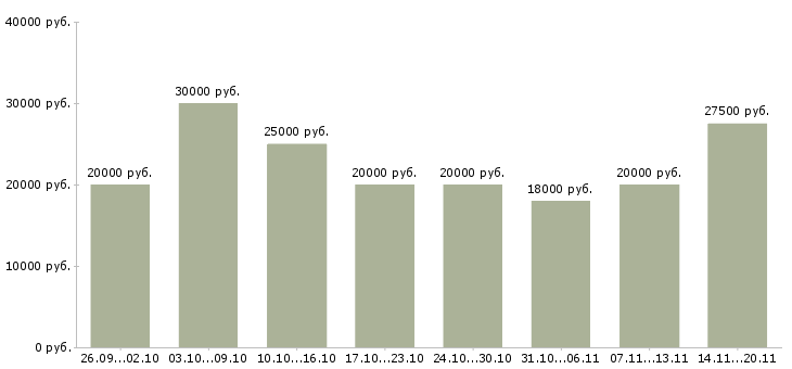 Вакансии на дому для всех Ростов-на-дону - Медиана зарплат на дому для всех Ростов-на-дону за 2 месяца