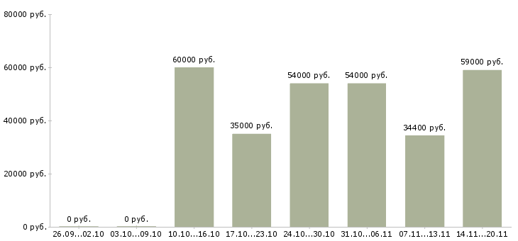 Вакансии на кассе в Вологде - Медиана зарплат на кассе в Вологде за 2 месяца