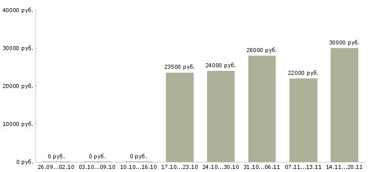 Вакансии охранники в Чехове - Медиана зарплат охранники в Чехове за 2 месяца