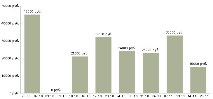 Вакансии подбор персонала Карелия - Медиана зарплат подбор персонала Карелия за 2 месяца