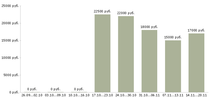 Вакансии подбор персонала Коми - Медиана зарплат подбор персонала Коми за 2 месяца