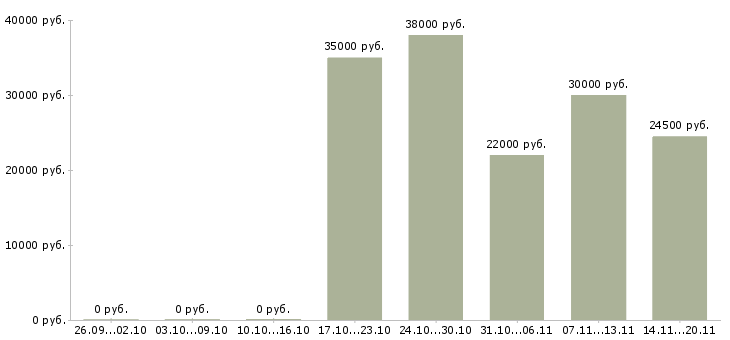 Вакансии подбор персонала в Сургуте - Медиана зарплат подбор персонала в Сургуте за 2 месяца