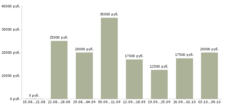 Вакансии подработка обучение в Брянске - Медиана зарплат подработка обучение в Брянске за 2 месяца