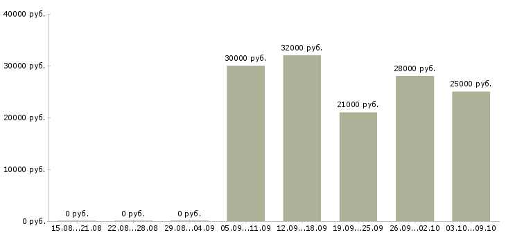Вакансии предлагаю официальную работу на дому в Туле - Медиана зарплат предлагаю официальную работу на дому в Туле за 2 месяца