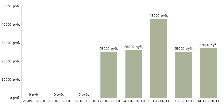 Вакансии представитель в Чехове - Медиана зарплат представитель в Чехове за 2 месяца