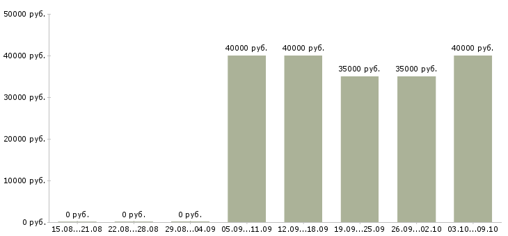 Вакансии продавец в отдел обувь в Москве - Медиана зарплат продавец в отдел обувь в Москве за 2 месяца