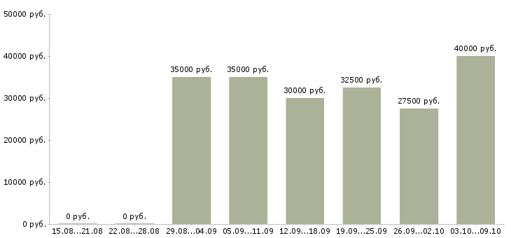 Вакансии продавец в салон обуви в Москве - Медиана зарплат продавец в салон обуви в Москве за 2 месяца