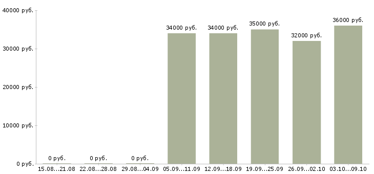Вакансии продавец сотовых телефонов Санкт-петербург - Медиана зарплат продавец сотовых телефонов Санкт-петербург за 2 месяца