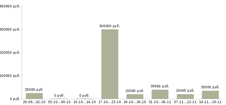 Вакансии работай на себя в Сургуте - Медиана зарплат работай на себя в Сургуте за 2 месяца