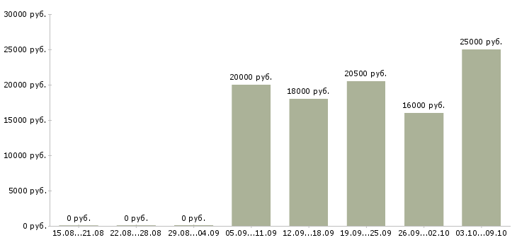 Вакансии рабочий в торговый зал в Тюмени - Медиана зарплат рабочий в торговый зал в Тюмени за 2 месяца