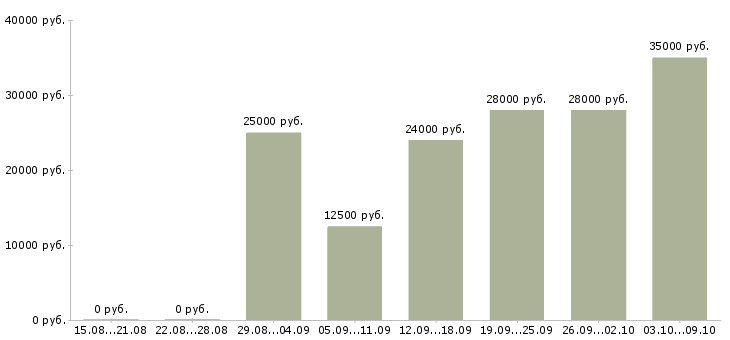 Вакансии рабочий на упаковку в Краснодаре - Медиана зарплат рабочий на упаковку в Краснодаре за 2 месяца