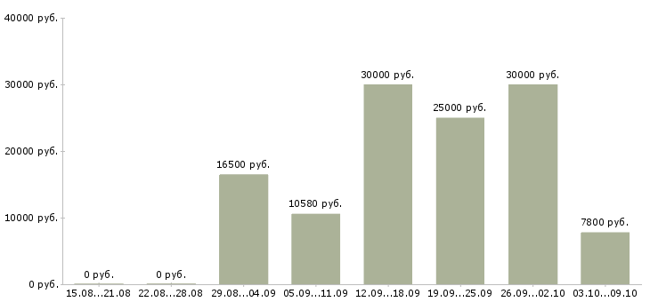 Вакансии рабочий сферы обслуживания Нижний новгород - Медиана зарплат рабочий сферы обслуживания Нижний новгород за 2 месяца