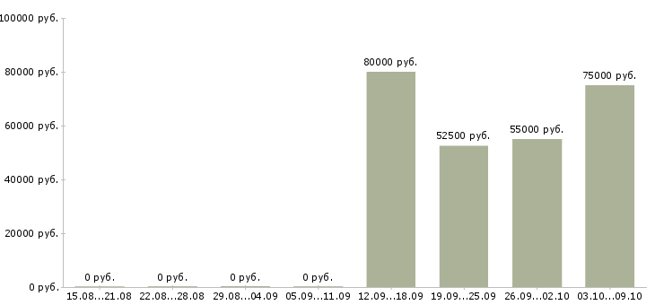 Вакансии руководитель для создания новой группы в Москве - Медиана зарплат руководитель для создания новой группы в Москве за 2 месяца
