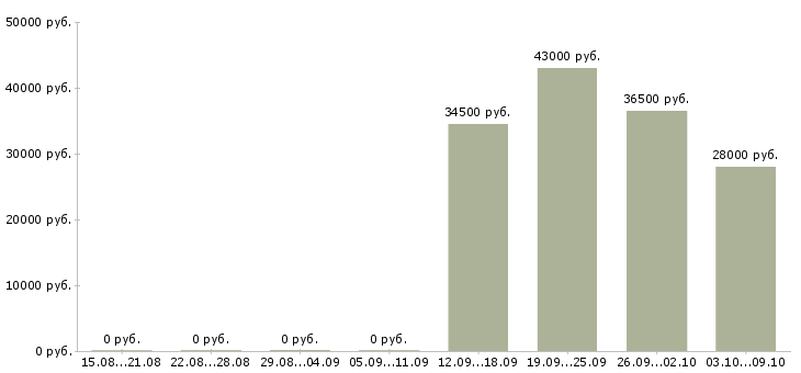 Вакансии руководитель отдела активных продаж в Костроме - Медиана зарплат руководитель отдела активных продаж в Костроме за 2 месяца