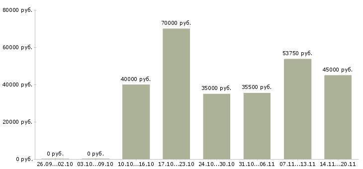 Вакансии семейные пары Санкт-петербург - Медиана зарплат семейные пары Санкт-петербург за 2 месяца
